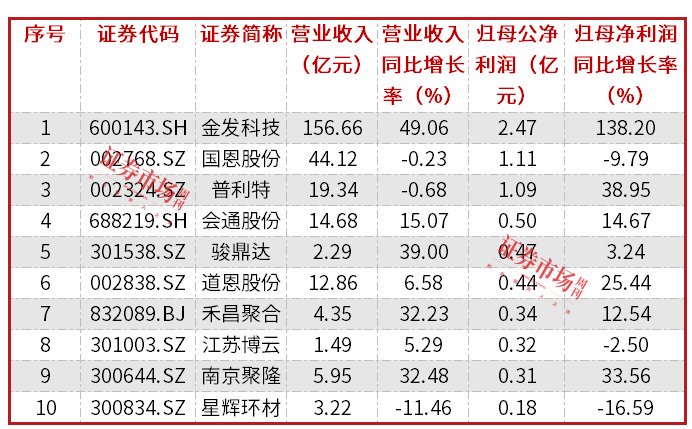 ​改性塑料需求继续向好，近七成行业公司第一季度实现业绩增长