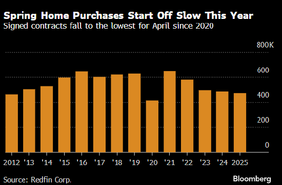 美国春季购房季开局疲软 受制于高利率和经济不确定性