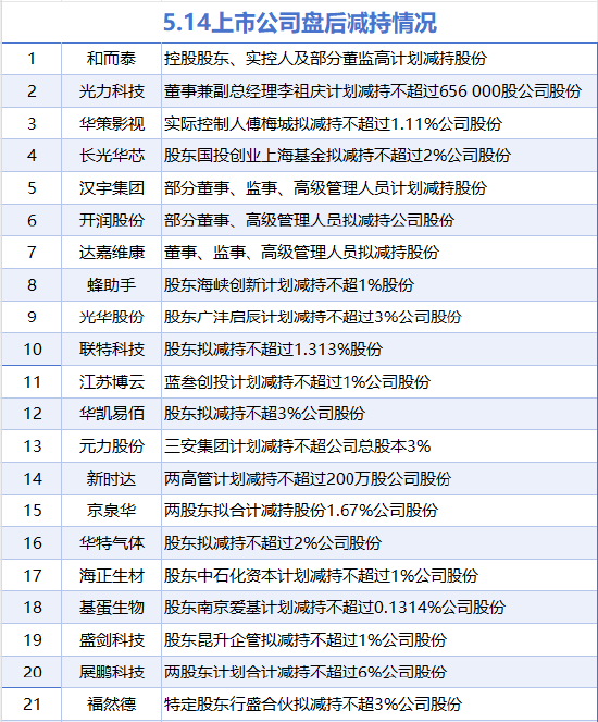 5月14日增减持汇总：暂无增持 展鹏科技等21股减持（表）