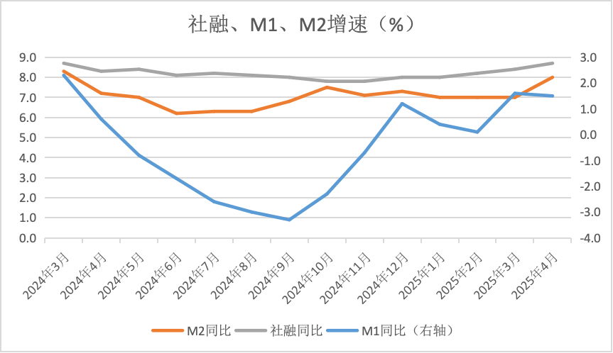 拆解4月金融数据：低基数推动M2高增，政府债推动社融高增