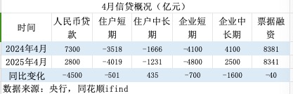 拆解4月金融数据：低基数推动M2高增，政府债推动社融高增