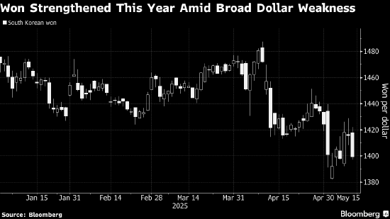 美韩讨论外汇政策 市场嗅出特朗普倾向弱美元的意味