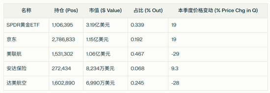 桥水Q1减持谷歌、英伟达、Meta等，大买黄金，新进京东，增持阿里和百度
