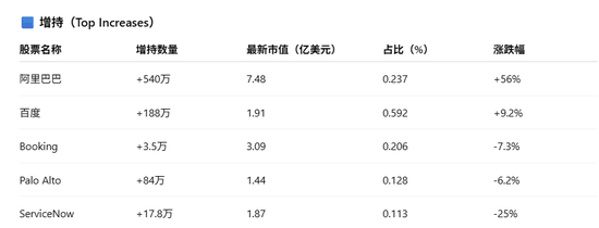 桥水Q1减持谷歌、英伟达、Meta等，大买黄金，新进京东，增持阿里和百度