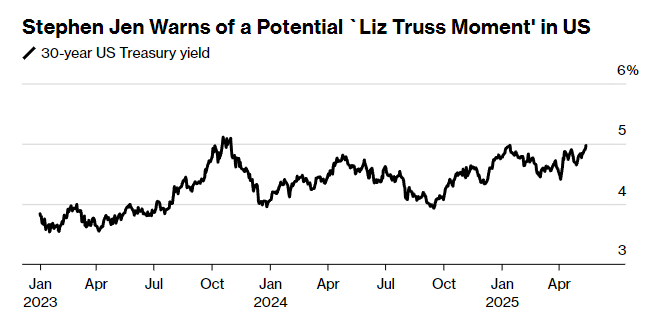 美债收益率逼近5%临界点!市场元老:或需一场“特拉斯式崩盘”倒逼财政改革