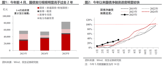 民生证券：4月金融数据：三个不寻常信号