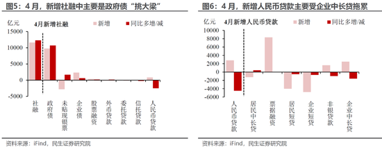 民生证券：4月金融数据：三个不寻常信号