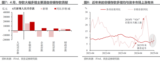民生证券：4月金融数据：三个不寻常信号