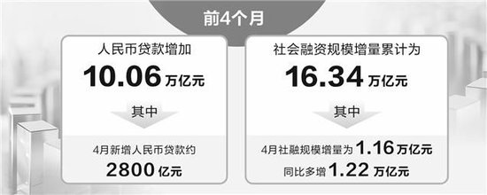 4月末M2增长8% 政府债发行助推社融增速回升