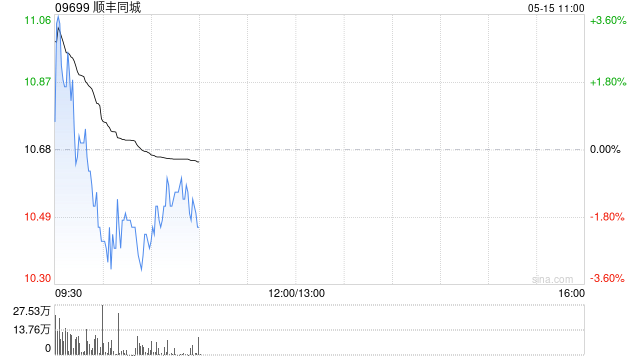 中金:维持顺丰同城“跑赢行业”评级 目标价13.50港元