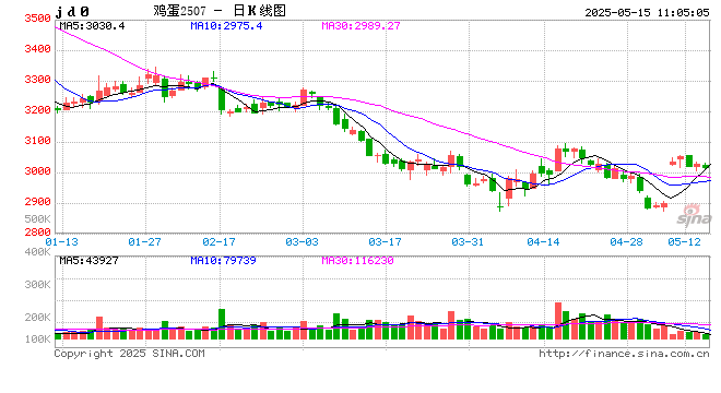 卓创资讯：端午备货VS产能增加 5月下旬蛋价怎么走？