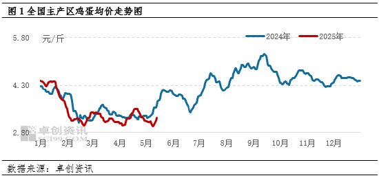 卓创资讯：端午备货VS产能增加 5月下旬蛋价怎么走？
