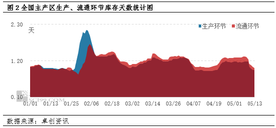卓创资讯：端午备货VS产能增加 5月下旬蛋价怎么走？