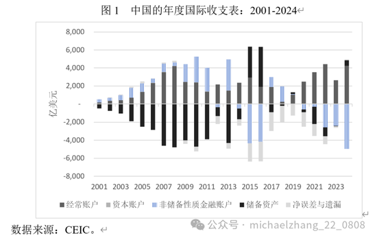 张明、陈胤默：近期我国跨境资本流动的特征事实、未来趋势及应对策略