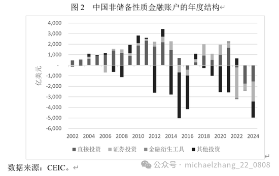 张明、陈胤默：近期我国跨境资本流动的特征事实、未来趋势及应对策略