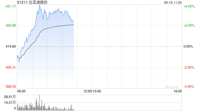 比亚迪股份早盘涨超3% 前4月新能源汽车销量同比增长46.98%