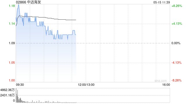 航运股早盘再度活跃 中远海发现涨5.51%