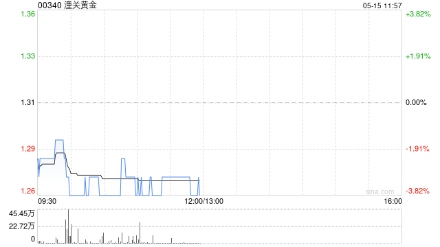 国际金价下跌 港股黄金股集体走低 潼关黄金跌超3%