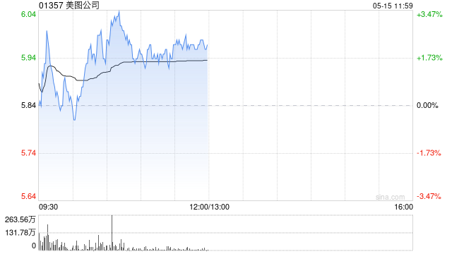 美图公司盘中涨超3% 中金公司此前给予目标价6.50港元
