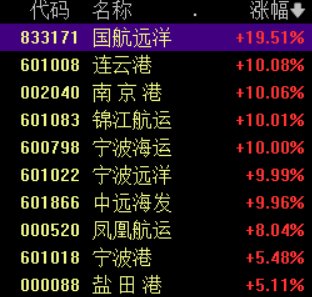 港口航运板块延续强势,南京港、宁波海运、连云港等3连板