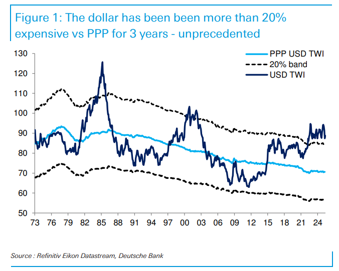 格局已定？美元走向长期贬值！