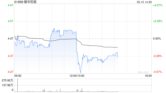敏华控股发布年度业绩 股东应占溢利20.63亿港元同比减少10.41%