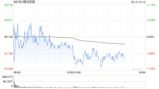 高盛：轻微上调腾讯控股目标价至595港元 维持“买入”评级