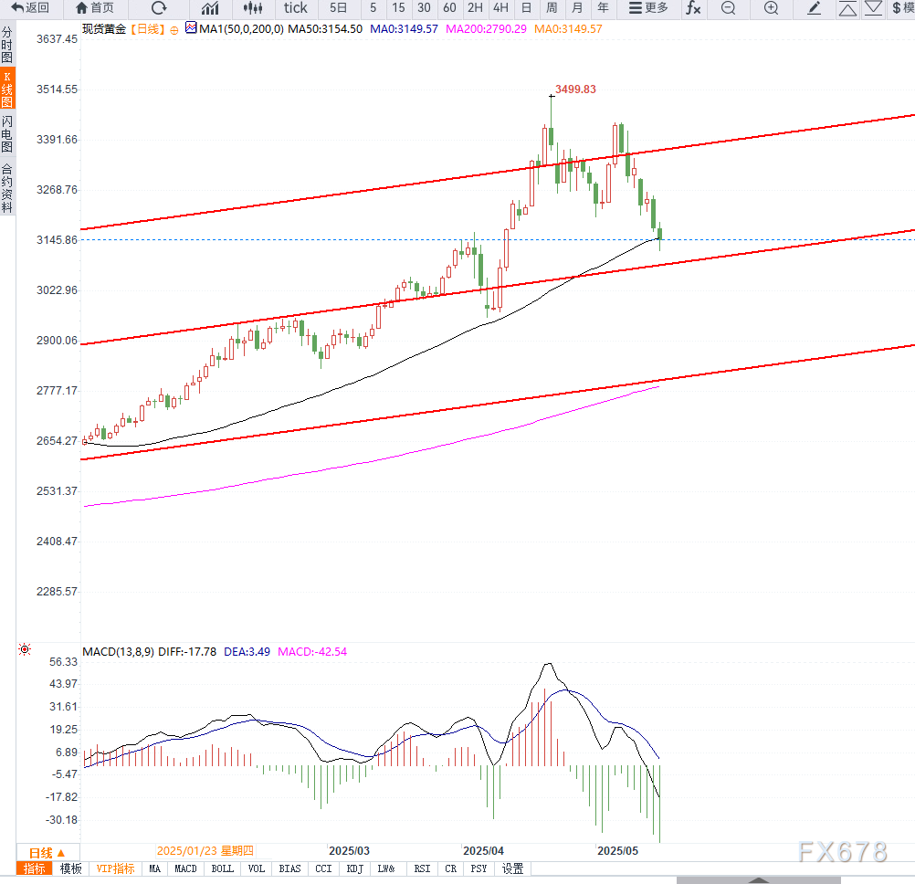 避险情绪缓和叠加美债收益率上行，施压金价向下破位