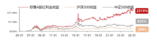 太香了！标普红利ETF联接基金第三次分红来了！