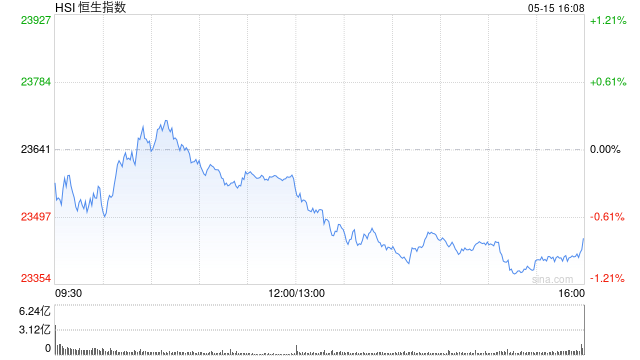 收评：港股恒指跌0.79% 科指跌1.56% 微盟集团涨逾19%