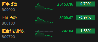 收评：港股恒指跌0.79% 科指跌1.56% 微盟集团涨逾19%