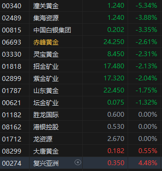 收评：港股恒指跌0.79% 科指跌1.56% 微盟集团涨逾19%