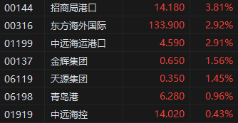 收评：港股恒指跌0.79% 科指跌1.56% 微盟集团涨逾19%