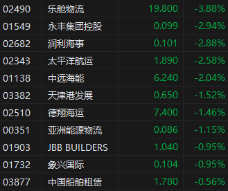 收评：港股恒指跌0.79% 科指跌1.56% 微盟集团涨逾19%