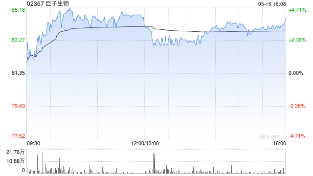 花旗：升巨子生物目标价至93.7港元 评级“买入”