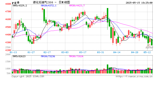 【国投期货|能源评论】LPG:新瓶旧酒,供给过剩压力或再度回归?
