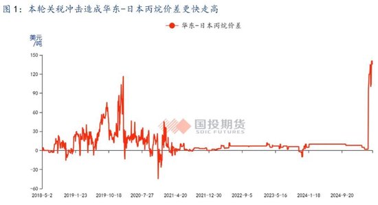 【国投期货|能源评论】LPG:新瓶旧酒,供给过剩压力或再度回归?