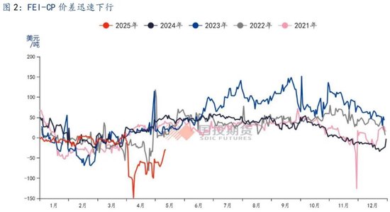 【国投期货|能源评论】LPG:新瓶旧酒,供给过剩压力或再度回归?