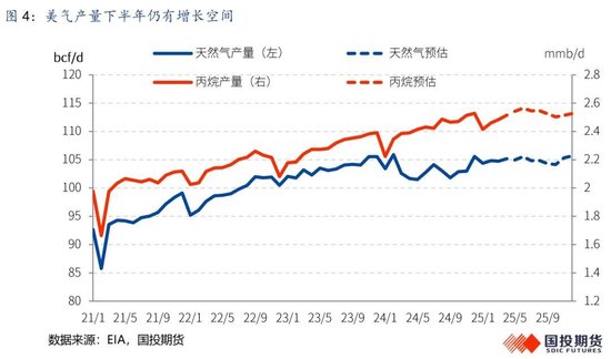 【国投期货|能源评论】LPG:新瓶旧酒,供给过剩压力或再度回归?