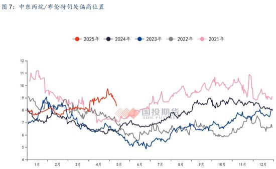 【国投期货|能源评论】LPG:新瓶旧酒,供给过剩压力或再度回归?