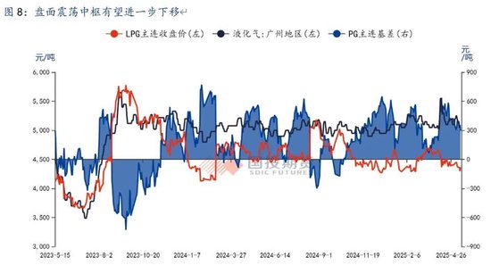 【国投期货|能源评论】LPG:新瓶旧酒,供给过剩压力或再度回归?
