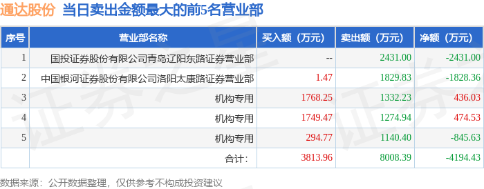 5月15日通达股份(002560)龙虎榜数据:游资作手新一上榜