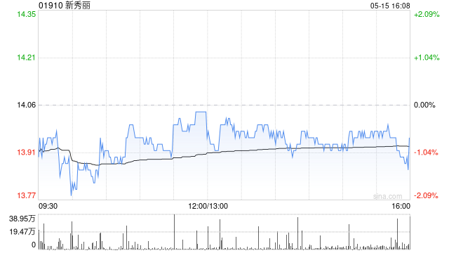 大和：降新秀丽目标价至15港元 评级下调至“持有”