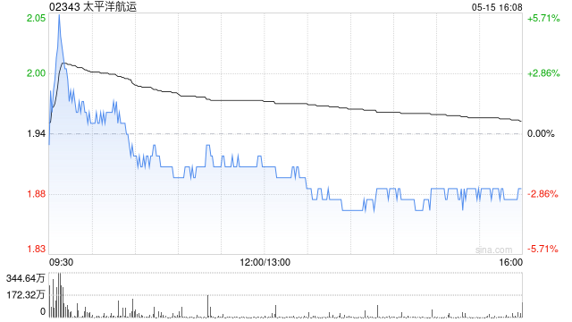 大和：升太平洋航运至“买入”评级 料地缘政治环境改善有利货运
