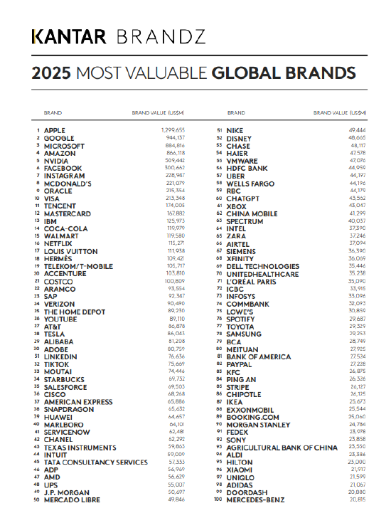 2025凯度BrandZ最具价值全球百强品牌榜发布，工行、农行、中国平安上榜
