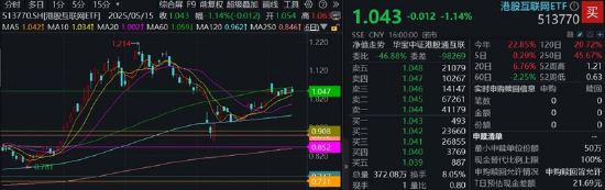 腾讯绩后显韧性，业绩全面超预期，AI带来实质回报！机构：科技仍为港股主线