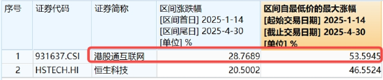 腾讯绩后显韧性，业绩全面超预期，AI带来实质回报！机构：科技仍为港股主线