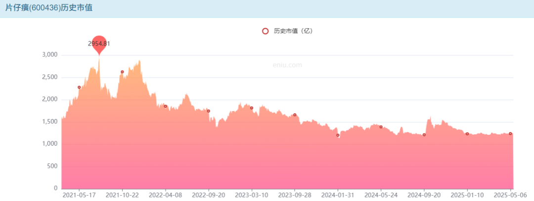 片仔癀“熄火”！12万股民睡不着了……