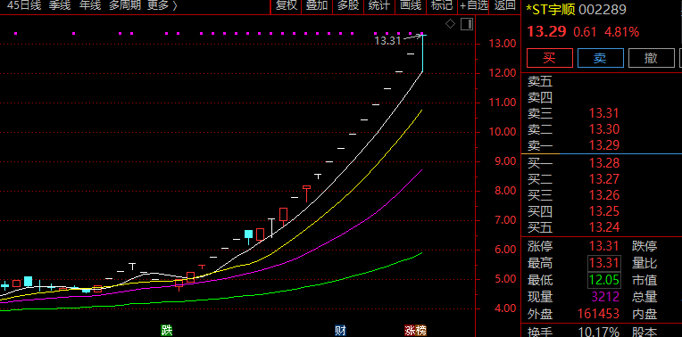 002289，暴涨近200%，高喊投资风险