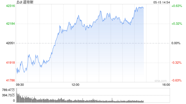 开盘：美股周四低开 4月PPI下降0.5%